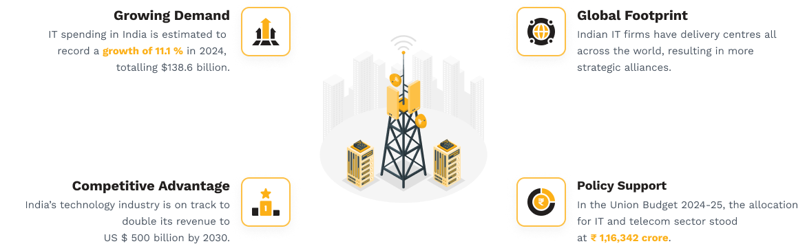 Invest in India's IT and Telecom with Motilal Oswal