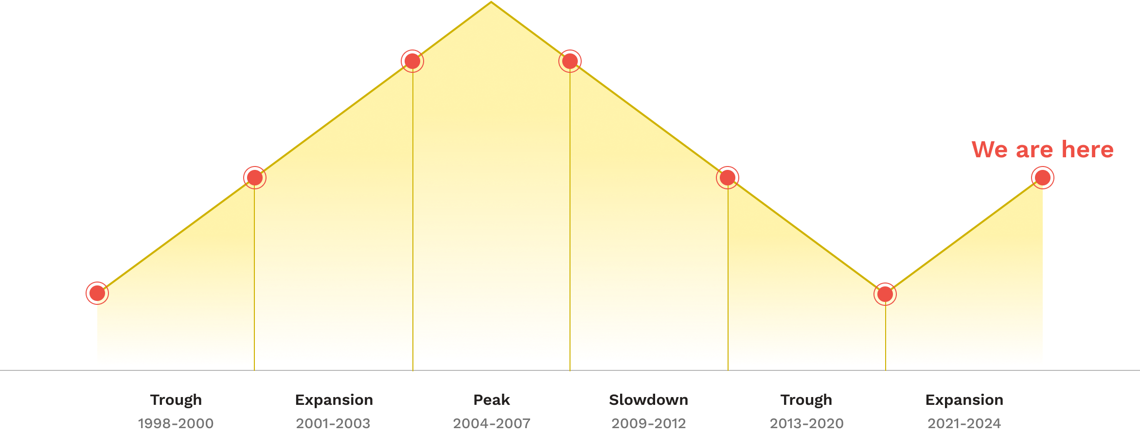 India's Economic Cycle