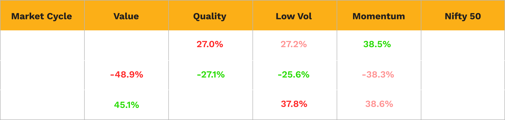 Different Factors work in different Market cycles