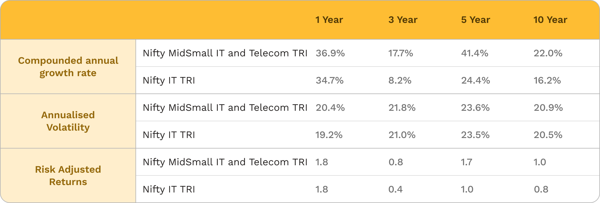 New Fund OLer IT & Telecom India Fund by Motilal Oswal